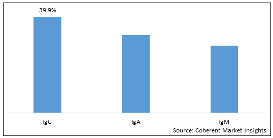 HUMAN IMMUNOGLOBULIN (PH4) FOR INTRAVENOUS INJECTION MARKET